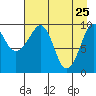 Point Brazil tide chart for Monday, April 25, 2022