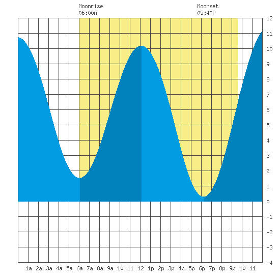 Point Brazil tide chart for Wednesday, April 27, 2022
