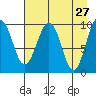 Point Brazil tide chart for Wednesday, April 27, 2022