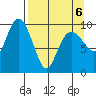 Point Brazil tide chart for Wednesday, April 6, 2022