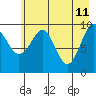 Point Brazil tide chart for Wednesday, May 11, 2022