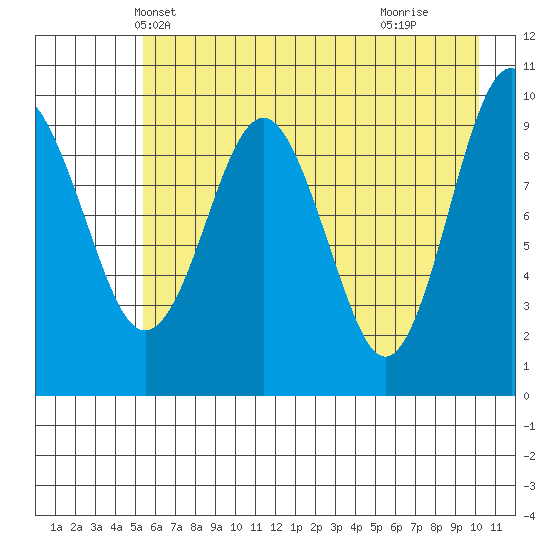 Point Brazil tide chart for Thursday, May 12, 2022