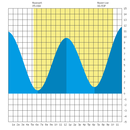 Point Brazil tide chart for Friday, May 13, 2022