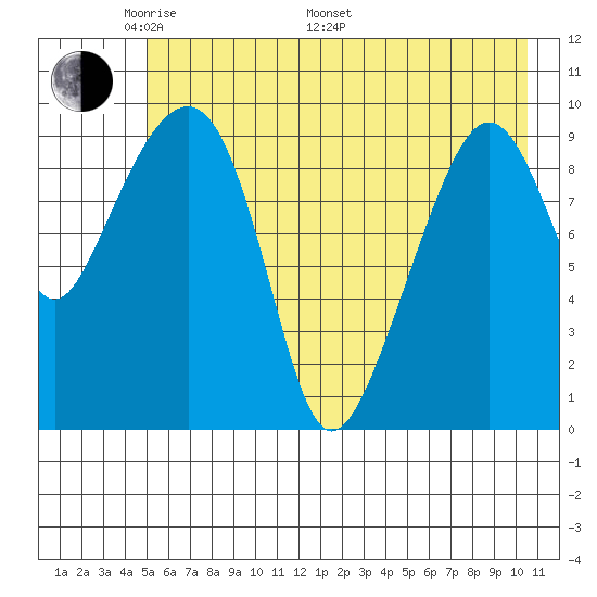 Point Brazil tide chart for Sunday, May 22, 2022