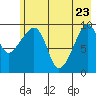 Point Brazil tide chart for Monday, May 23, 2022