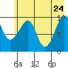 Point Brazil tide chart for Tuesday, May 24, 2022