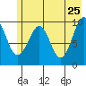 Point Brazil tide chart for Wednesday, May 25, 2022