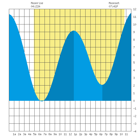 Point Brazil tide chart for Friday, May 27, 2022