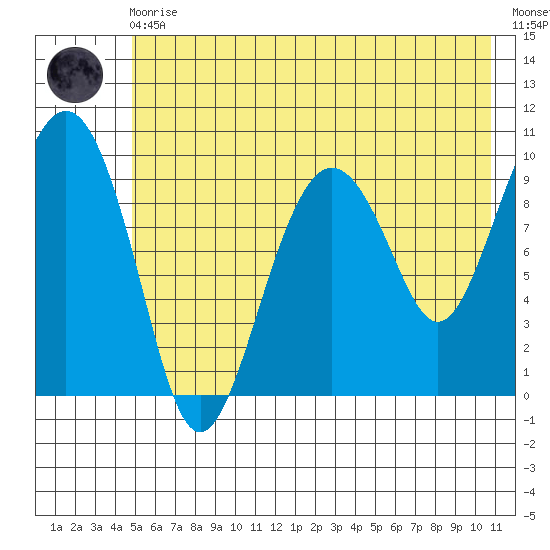Point Brazil tide chart for Monday, May 30, 2022