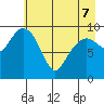Point Brazil tide chart for Saturday, May 7, 2022