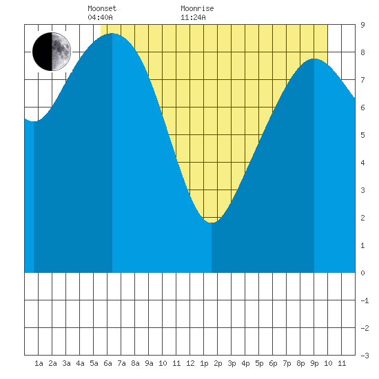Point Brazil tide chart for Sunday, May 8, 2022