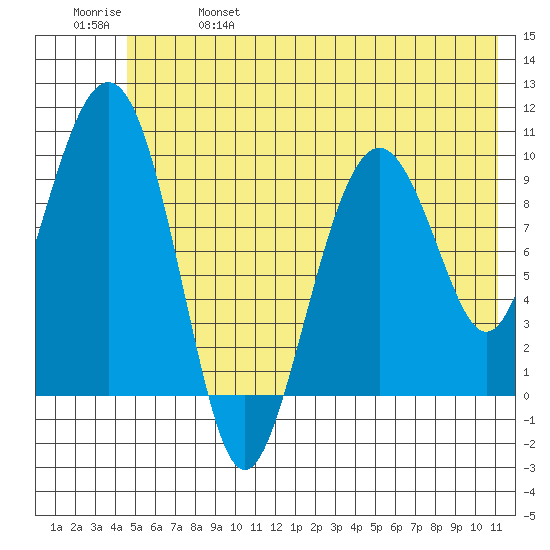 Point Brazil tide chart for Friday, June 17, 2022