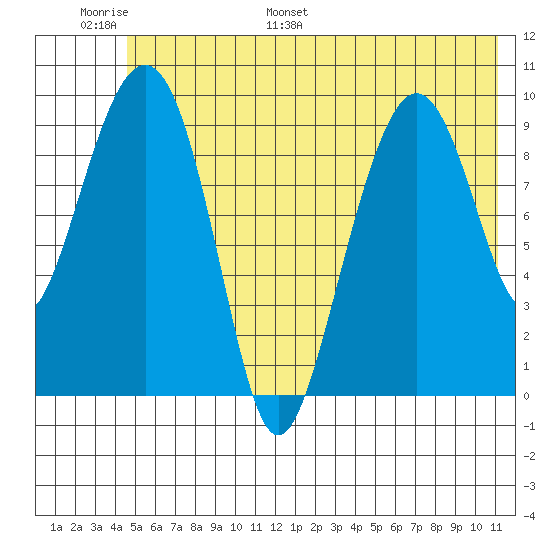 Point Brazil tide chart for Sunday, June 19, 2022