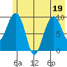 Point Brazil tide chart for Sunday, June 19, 2022