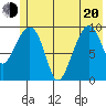 Point Brazil tide chart for Monday, June 20, 2022