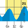 Point Brazil tide chart for Tuesday, June 21, 2022
