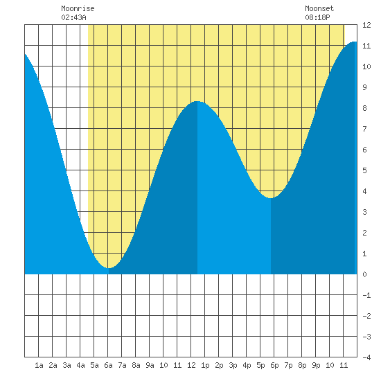 Point Brazil tide chart for Saturday, June 25, 2022