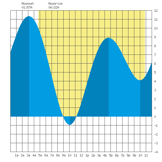 Point Brazil tide chart for Thursday, June 2, 2022