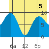 Point Brazil tide chart for Sunday, June 5, 2022