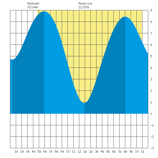 Point Brazil tide chart for Monday, June 6, 2022