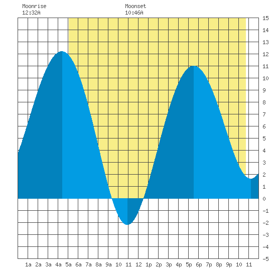 Point Brazil tide chart for Sunday, July 17, 2022