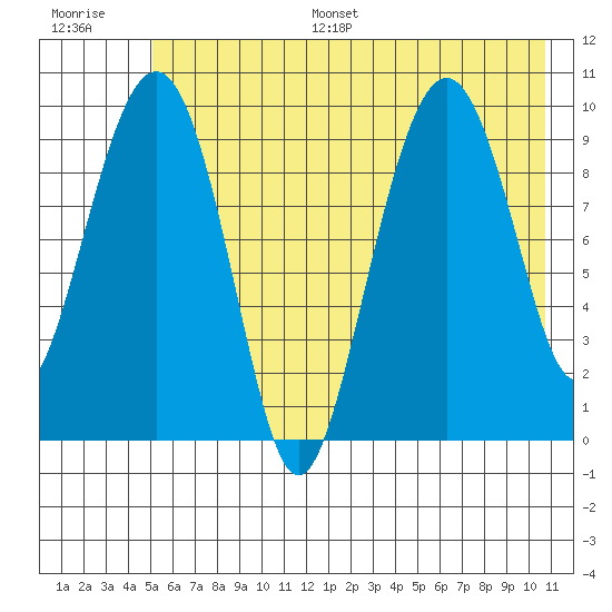 Point Brazil tide chart for Monday, July 18, 2022