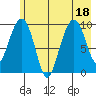 Point Brazil tide chart for Monday, July 18, 2022