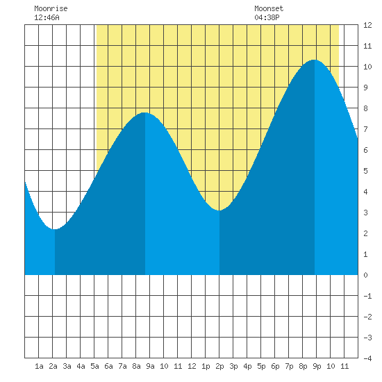Point Brazil tide chart for Thursday, July 21, 2022