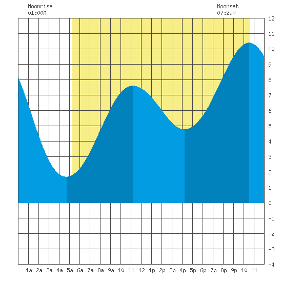 Point Brazil tide chart for Saturday, July 23, 2022