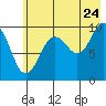 Point Brazil tide chart for Sunday, July 24, 2022
