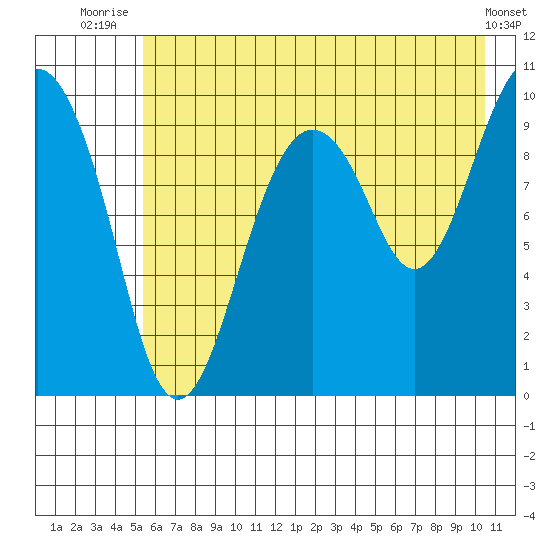 Point Brazil tide chart for Tuesday, July 26, 2022