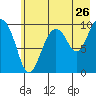 Point Brazil tide chart for Tuesday, July 26, 2022