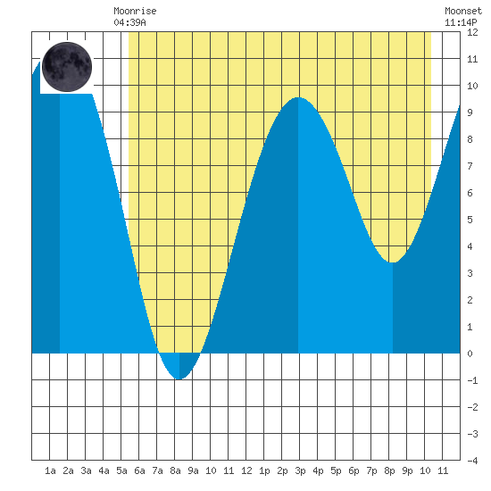 Point Brazil tide chart for Thursday, July 28, 2022