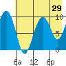 Point Brazil tide chart for Friday, July 29, 2022