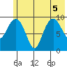 Point Brazil tide chart for Tuesday, July 5, 2022