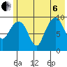 Point Brazil tide chart for Wednesday, July 6, 2022
