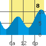 Point Brazil tide chart for Friday, July 8, 2022