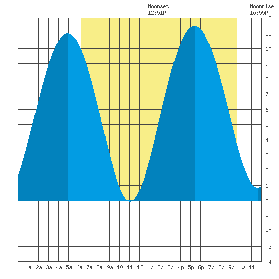 Point Brazil tide chart for Tuesday, August 16, 2022