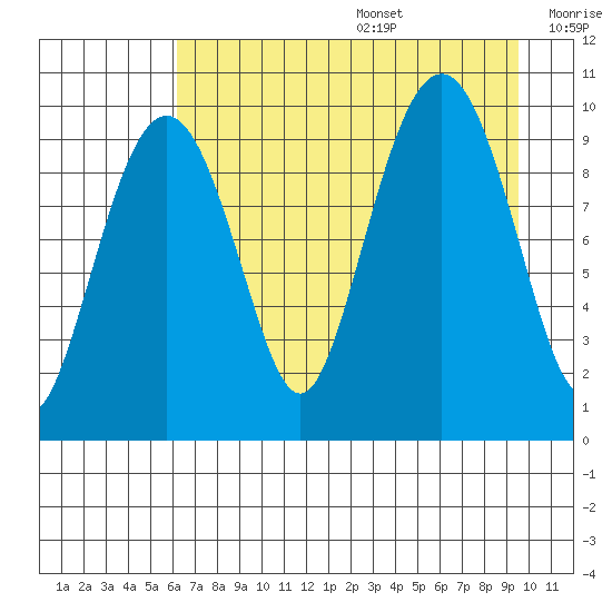 Point Brazil tide chart for Wednesday, August 17, 2022