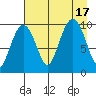 Point Brazil tide chart for Wednesday, August 17, 2022