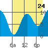 Point Brazil tide chart for Wednesday, August 24, 2022