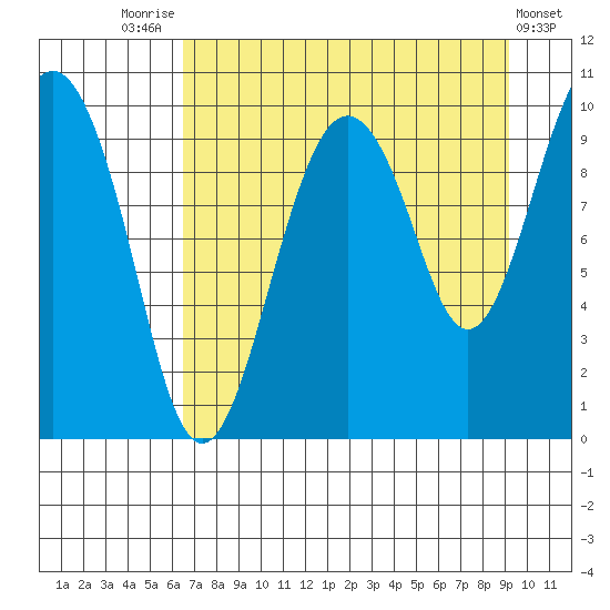 Point Brazil tide chart for Thursday, August 25, 2022