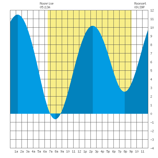 Point Brazil tide chart for Friday, August 26, 2022