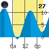 Point Brazil tide chart for Saturday, August 27, 2022