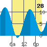 Point Brazil tide chart for Sunday, August 28, 2022