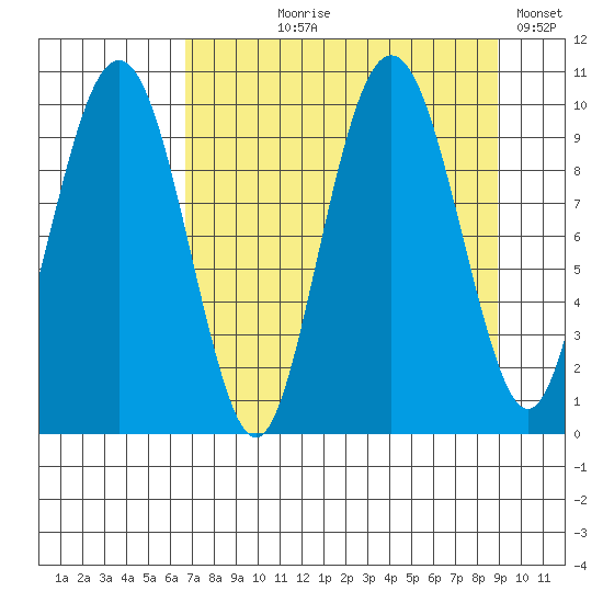 Point Brazil tide chart for Tuesday, August 30, 2022