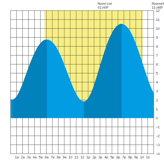 Point Brazil tide chart for Thursday, August 4, 2022