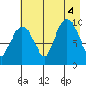 Point Brazil tide chart for Thursday, August 4, 2022