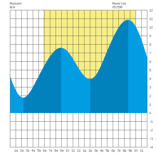 Point Brazil tide chart for Saturday, August 6, 2022