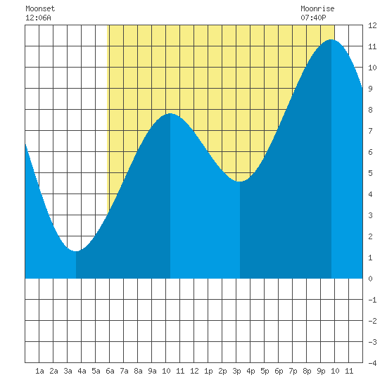 Point Brazil tide chart for Sunday, August 7, 2022